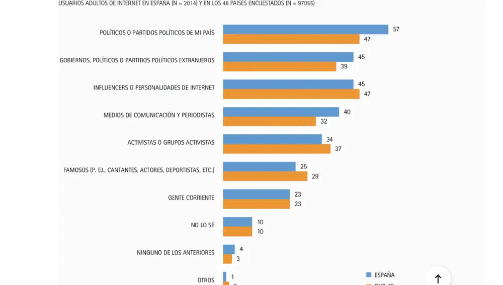 Los políticos y las redes sociales, principales amenazas desinformativas. Informe 'Digital News Report España 2025''
