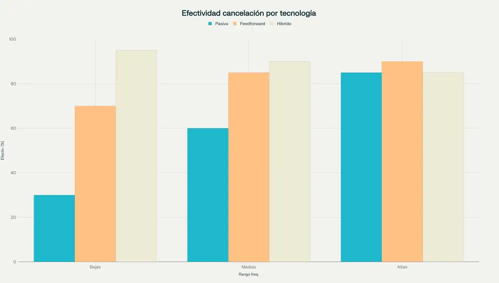 Efectividad de cancelación según frecuencias y tecnología