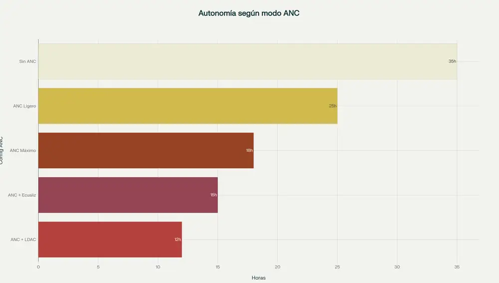 Autonomía de los auriculares en función del tipo de ANC usado