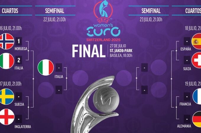 Cuadro y cruces de cuartos de la Eurocopa femenina 2025: el camino de España a la final