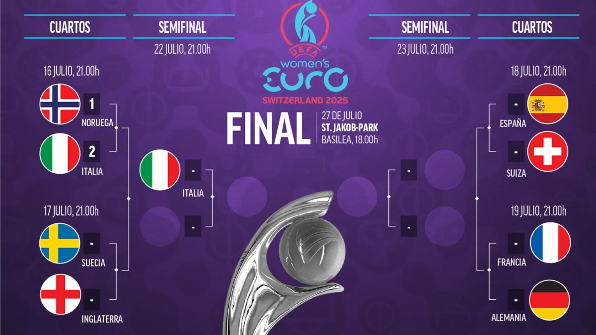 Cuadro y cruces de cuartos de la Eurocopa femenina 2025: el camino de España a la final
