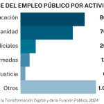 Empleo público por actividad