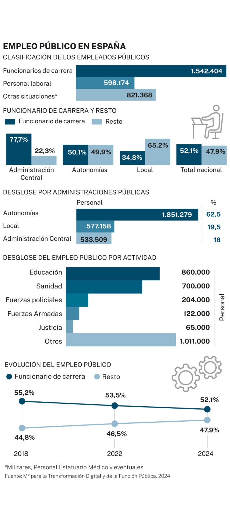 Big Data: Empleo público en España