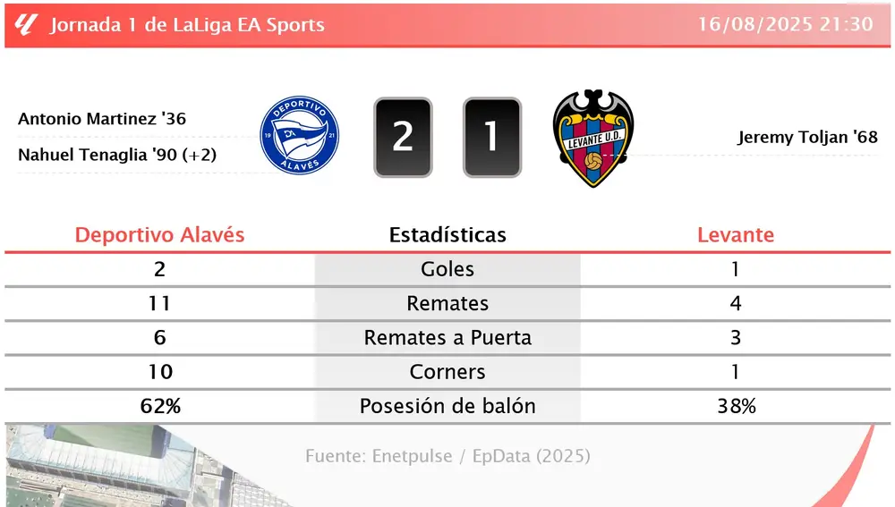 Deportivo Alavés 2 - 1 Levante | Resumen, goles y resultado del partido de hoy