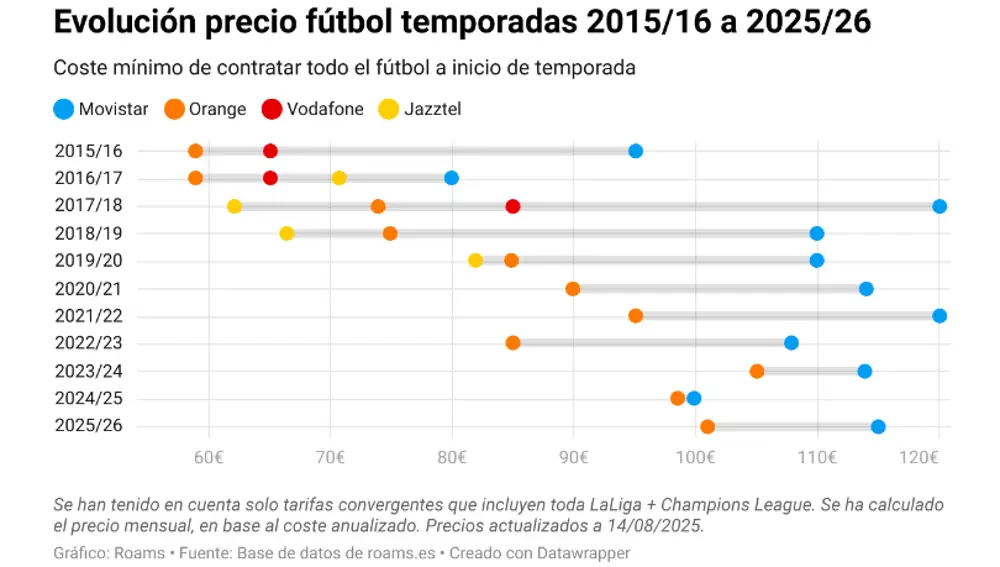 Así ha cambiado el precio mínimo de ver todo el fútbol