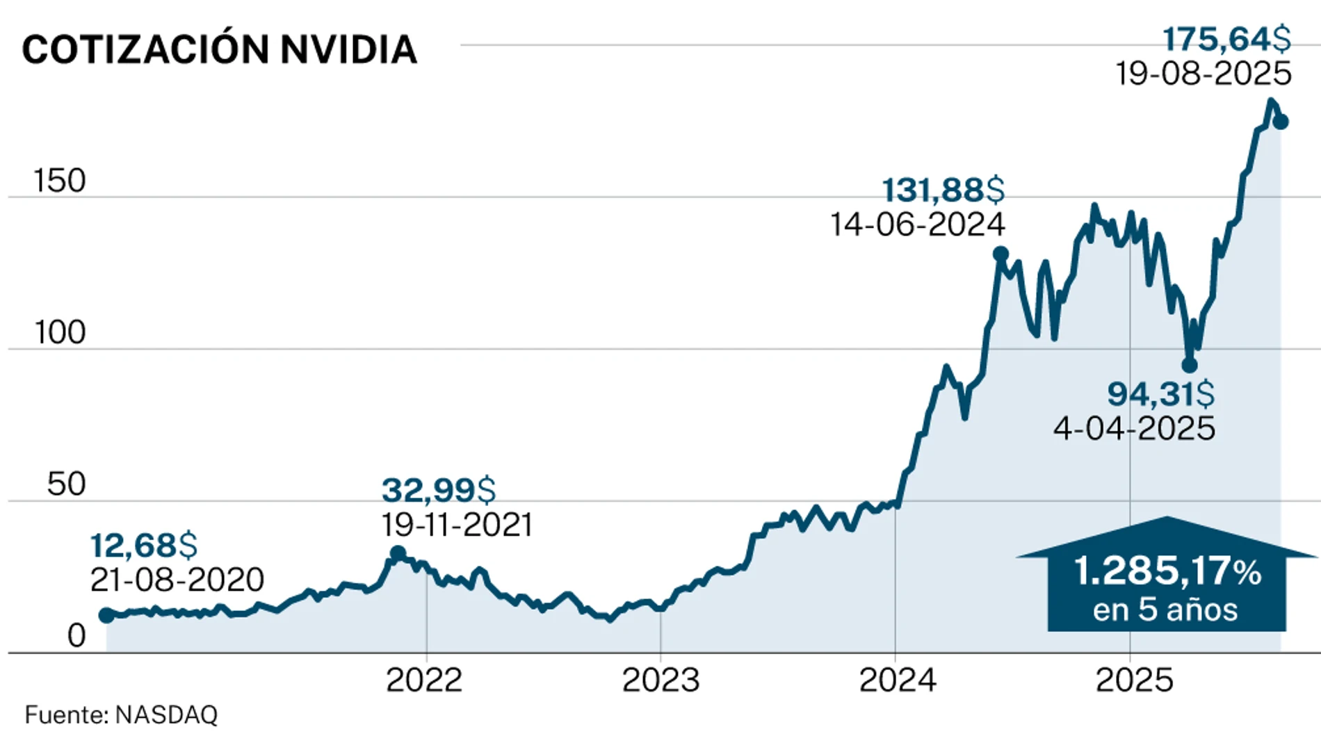 Cotización NVIDIA