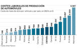 Coste laboral de la producción de vehículos