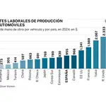 Coste laboral de la producción de vehículos