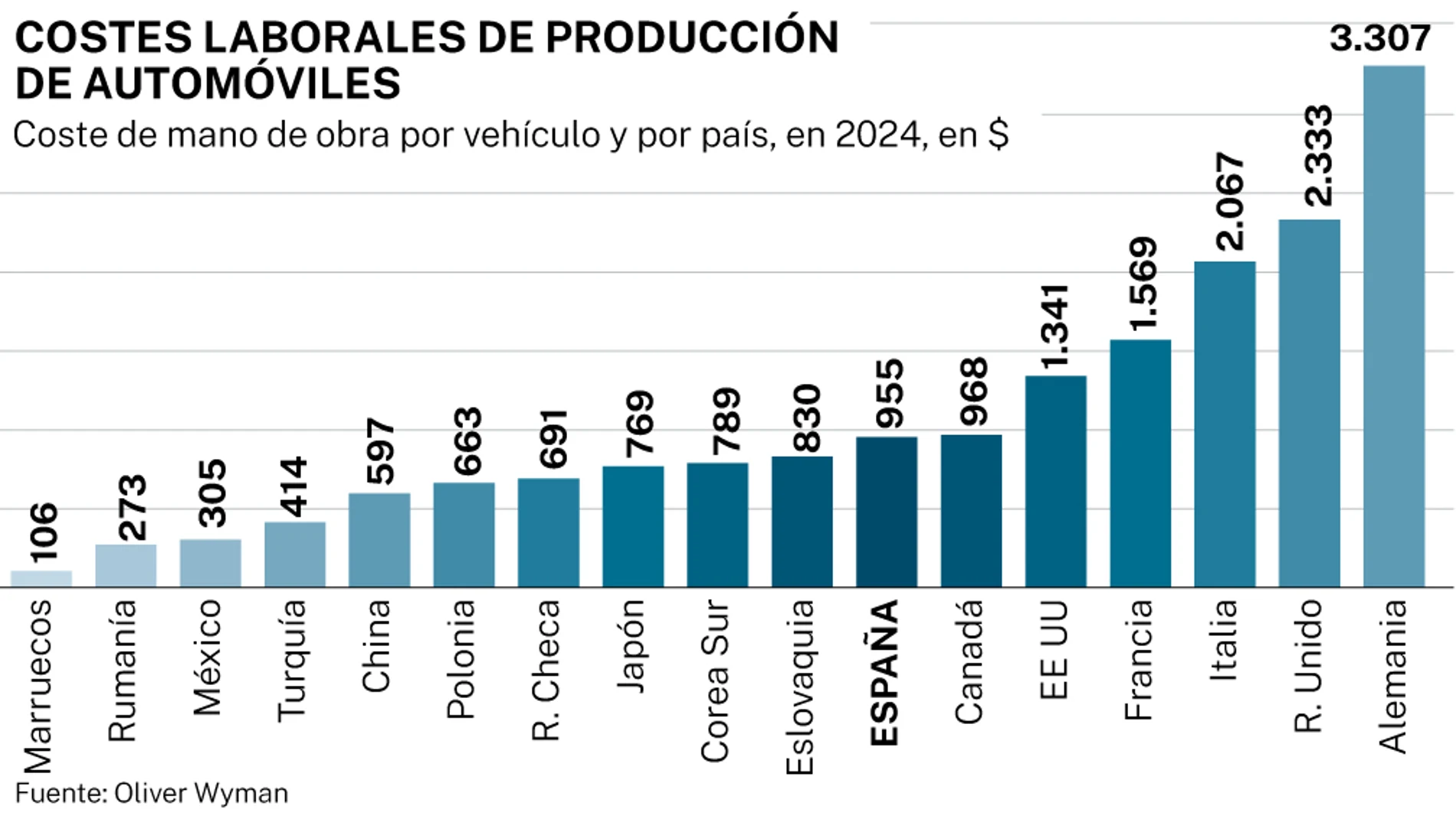 Coste laboral de la producción de vehículos