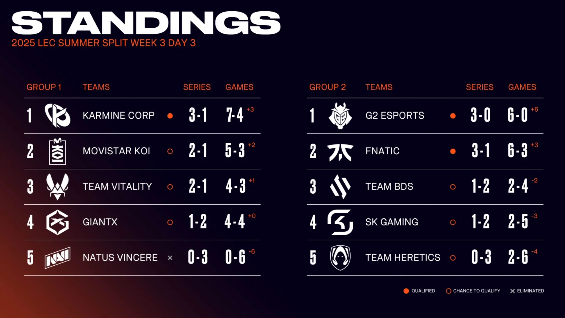 Movistar KOI triunfa y Heretics se mete en problemas