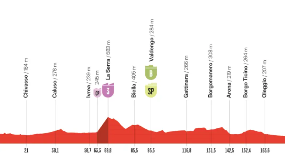 Perfil etapa 1 de La Vuelta a España