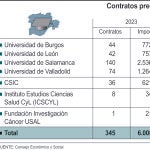 Contratos predoctorales en Castilla y León