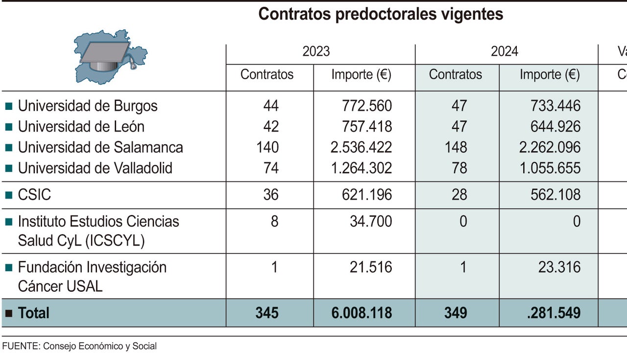 Los contratos predoctorales para jóvenes investigadores en Castilla y León se mantienen en torno a 350