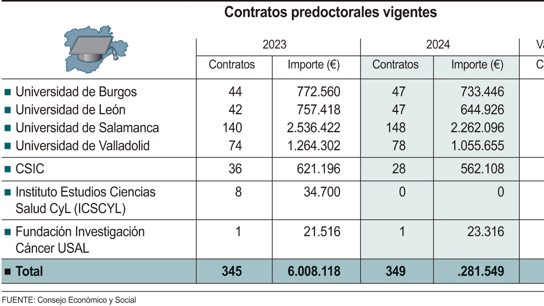 Contratos predoctorales en Castilla y León