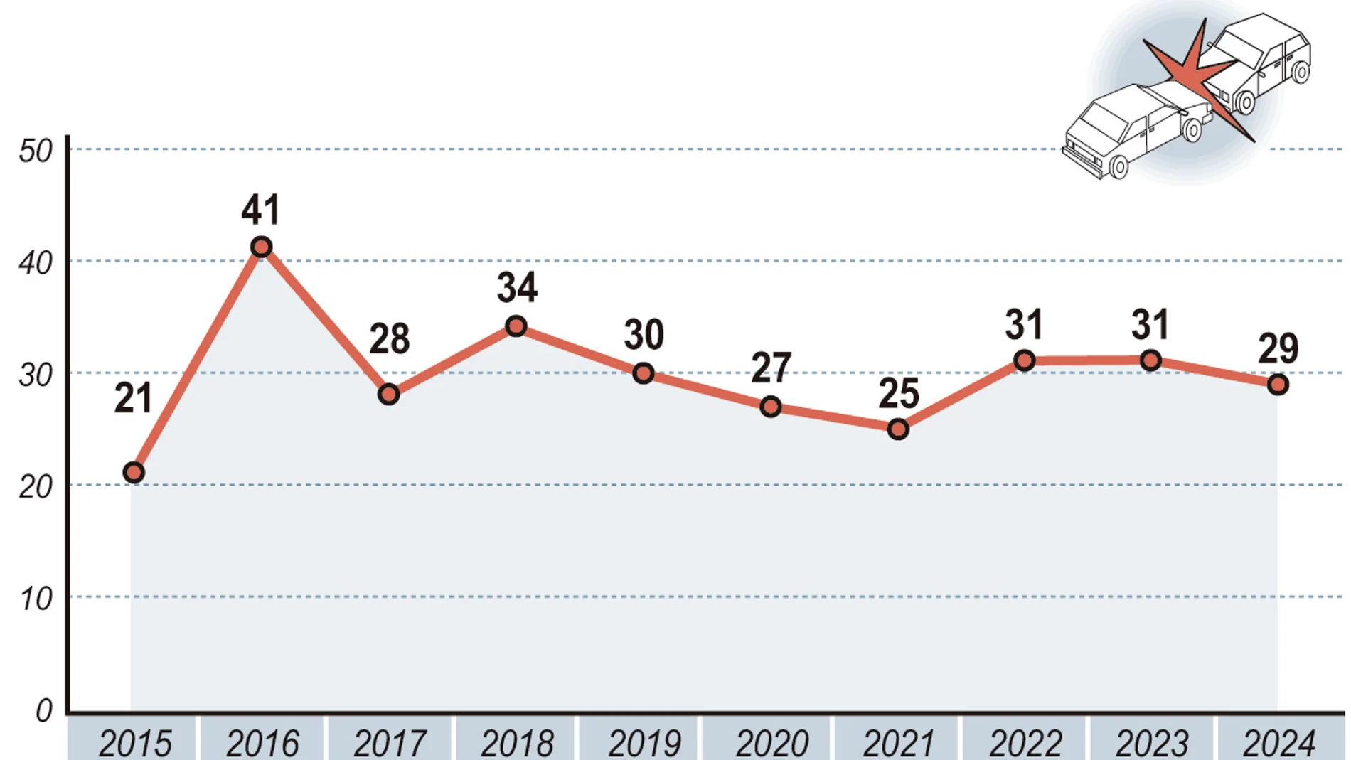 Evolución de los fallecidos en vías urbanas